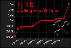 Total Graph of Tj Tb