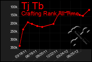 Total Graph of Tj Tb