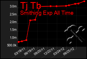 Total Graph of Tj Tb