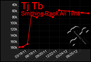 Total Graph of Tj Tb