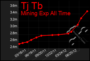 Total Graph of Tj Tb