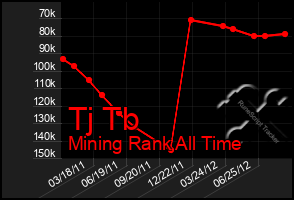 Total Graph of Tj Tb