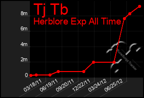 Total Graph of Tj Tb