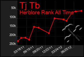 Total Graph of Tj Tb