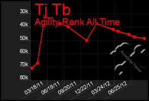 Total Graph of Tj Tb