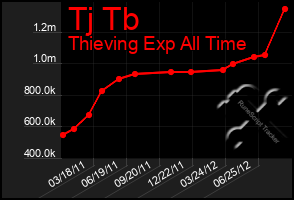 Total Graph of Tj Tb