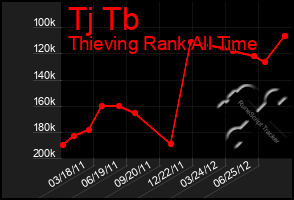 Total Graph of Tj Tb