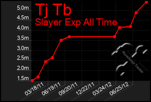 Total Graph of Tj Tb