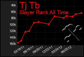 Total Graph of Tj Tb