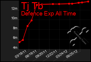 Total Graph of Tj Tb