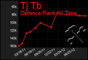 Total Graph of Tj Tb