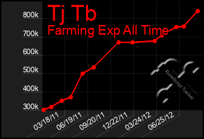 Total Graph of Tj Tb