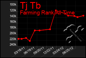 Total Graph of Tj Tb