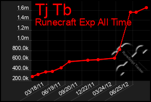 Total Graph of Tj Tb