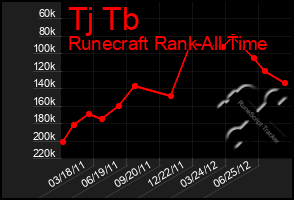 Total Graph of Tj Tb