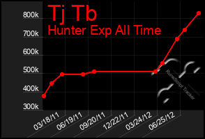 Total Graph of Tj Tb