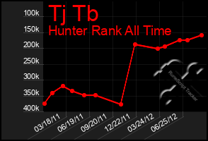 Total Graph of Tj Tb