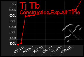 Total Graph of Tj Tb