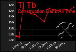 Total Graph of Tj Tb