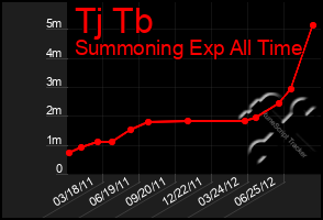 Total Graph of Tj Tb