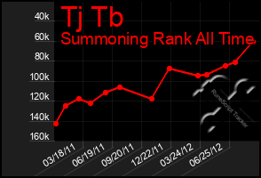 Total Graph of Tj Tb