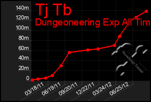 Total Graph of Tj Tb