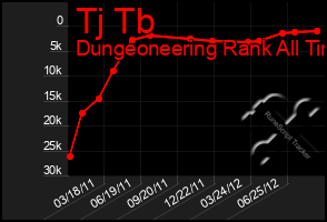 Total Graph of Tj Tb