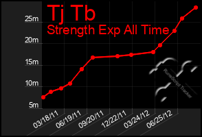 Total Graph of Tj Tb