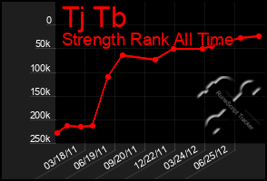 Total Graph of Tj Tb