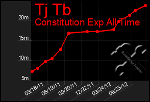 Total Graph of Tj Tb