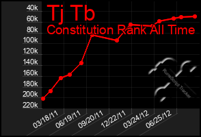 Total Graph of Tj Tb