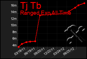 Total Graph of Tj Tb