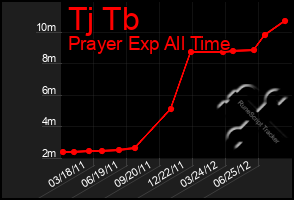 Total Graph of Tj Tb