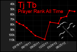 Total Graph of Tj Tb