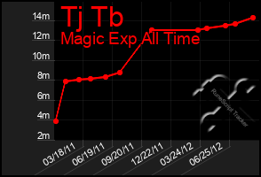 Total Graph of Tj Tb