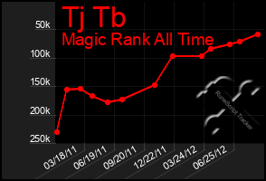 Total Graph of Tj Tb