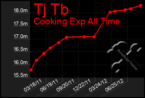 Total Graph of Tj Tb