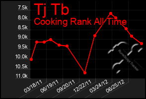 Total Graph of Tj Tb