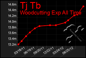 Total Graph of Tj Tb