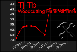 Total Graph of Tj Tb