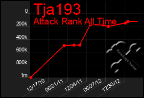 Total Graph of Tja193