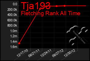 Total Graph of Tja193