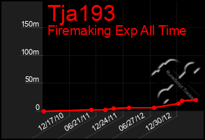 Total Graph of Tja193