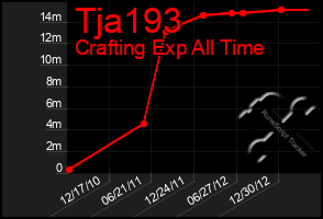 Total Graph of Tja193