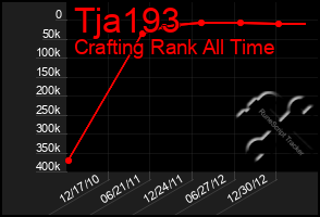 Total Graph of Tja193