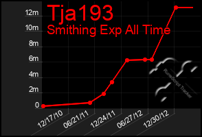 Total Graph of Tja193