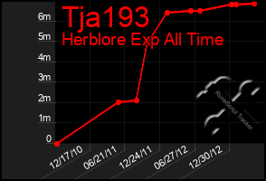 Total Graph of Tja193