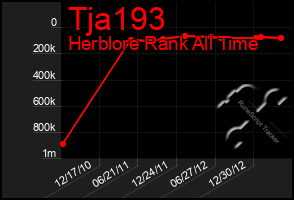 Total Graph of Tja193