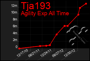 Total Graph of Tja193