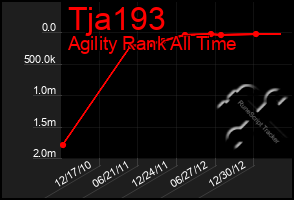 Total Graph of Tja193